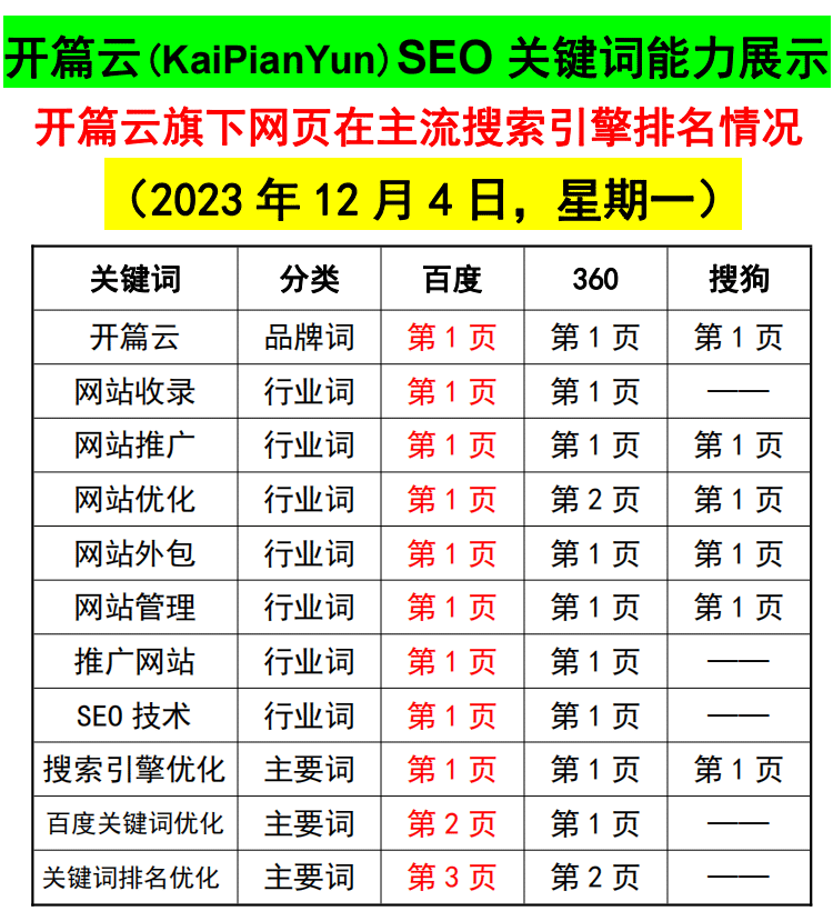 2023年12月4日，開(kāi)篇云旗下網(wǎng)頁(yè)，在主流搜索引擎，關(guān)鍵詞排名優(yōu)化情況。