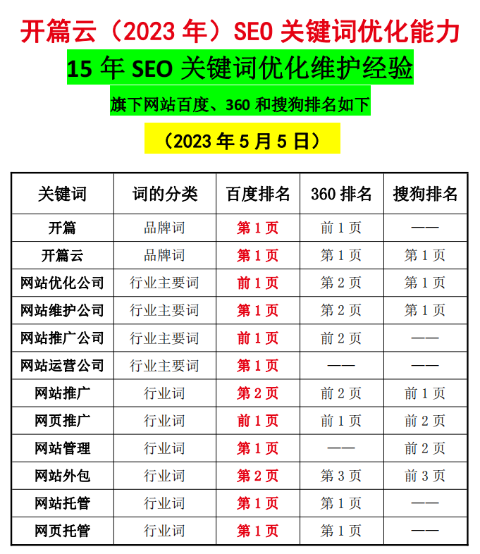 5月5日，開篇云旗下網站關鍵詞排名百度、360和搜狗前3頁情況